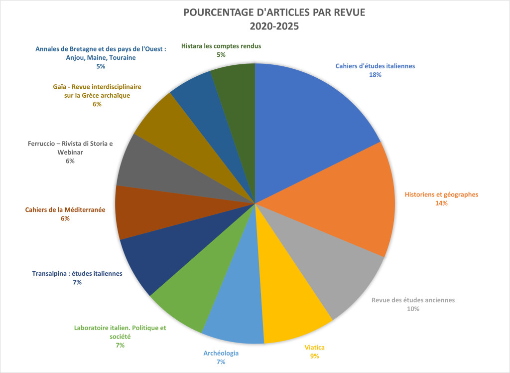 Pourcentage-d'articles-par-revue-2020-2025 2