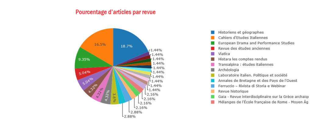 pourcentage d'articles par revue